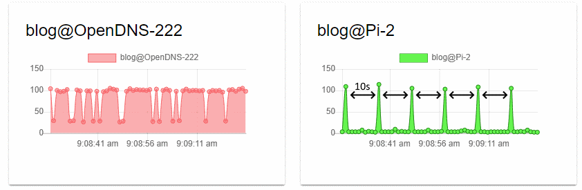 Locally run dashboard showing ICMP and DNS performance.