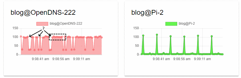 Locally run dashboard showing ICMP and DNS performance.