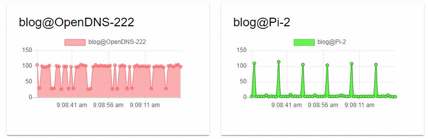 Locally run dashboard showing ICMP and DNS performance.