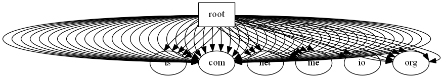 This is what happens if I applied edges without considering uniqueness