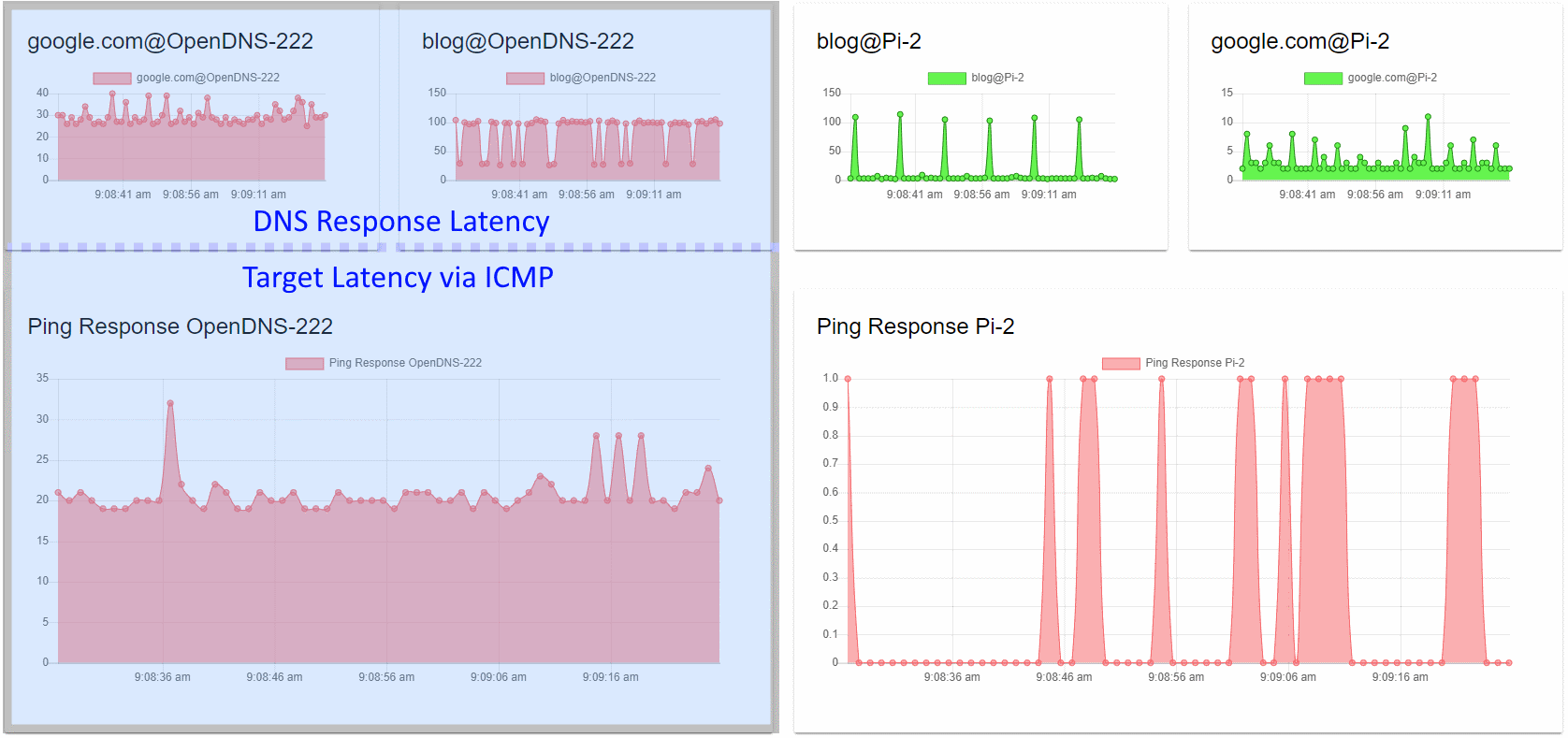 Locally run dashboard showing ICMP and DNS performance.