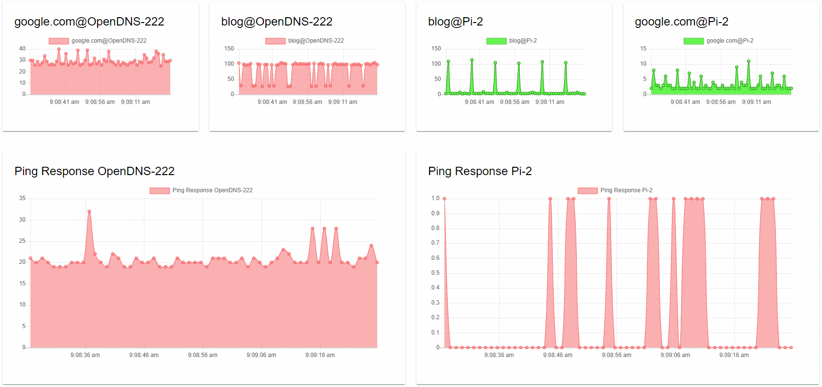 Locally run dashboard showing ICMP and DNS performance.