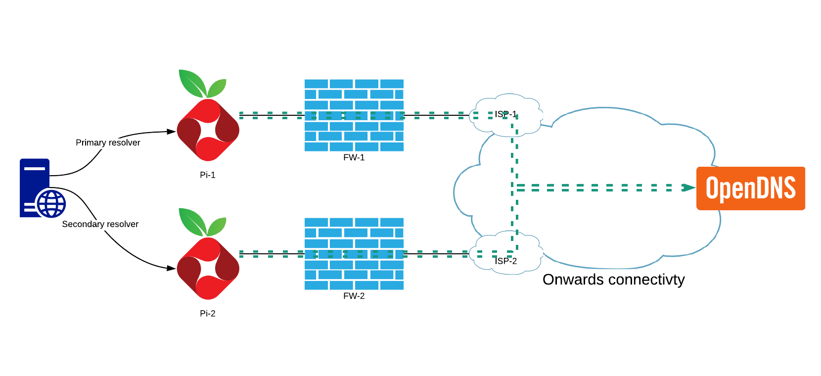 Two Pis as resolvers with DNSCrypt
