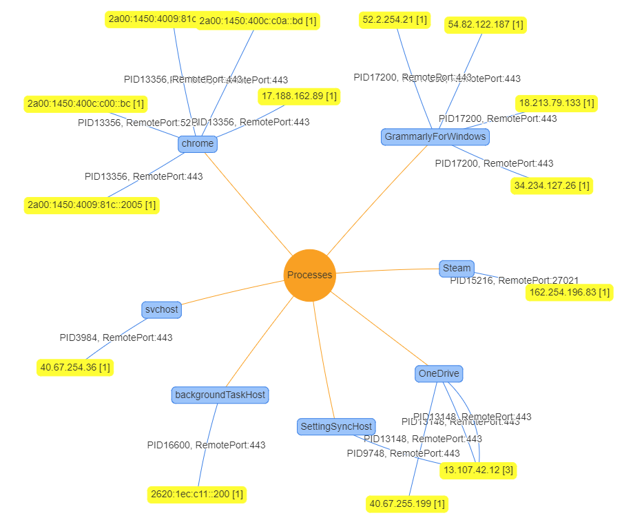 IPv4 and IPv6 connections to a remote address on port 443 graphed