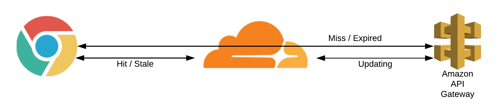 Note the waterfall effects of dynamic and mixed with some caching.