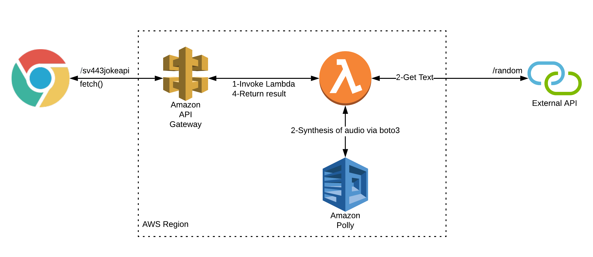 Flow of the synchronous version.