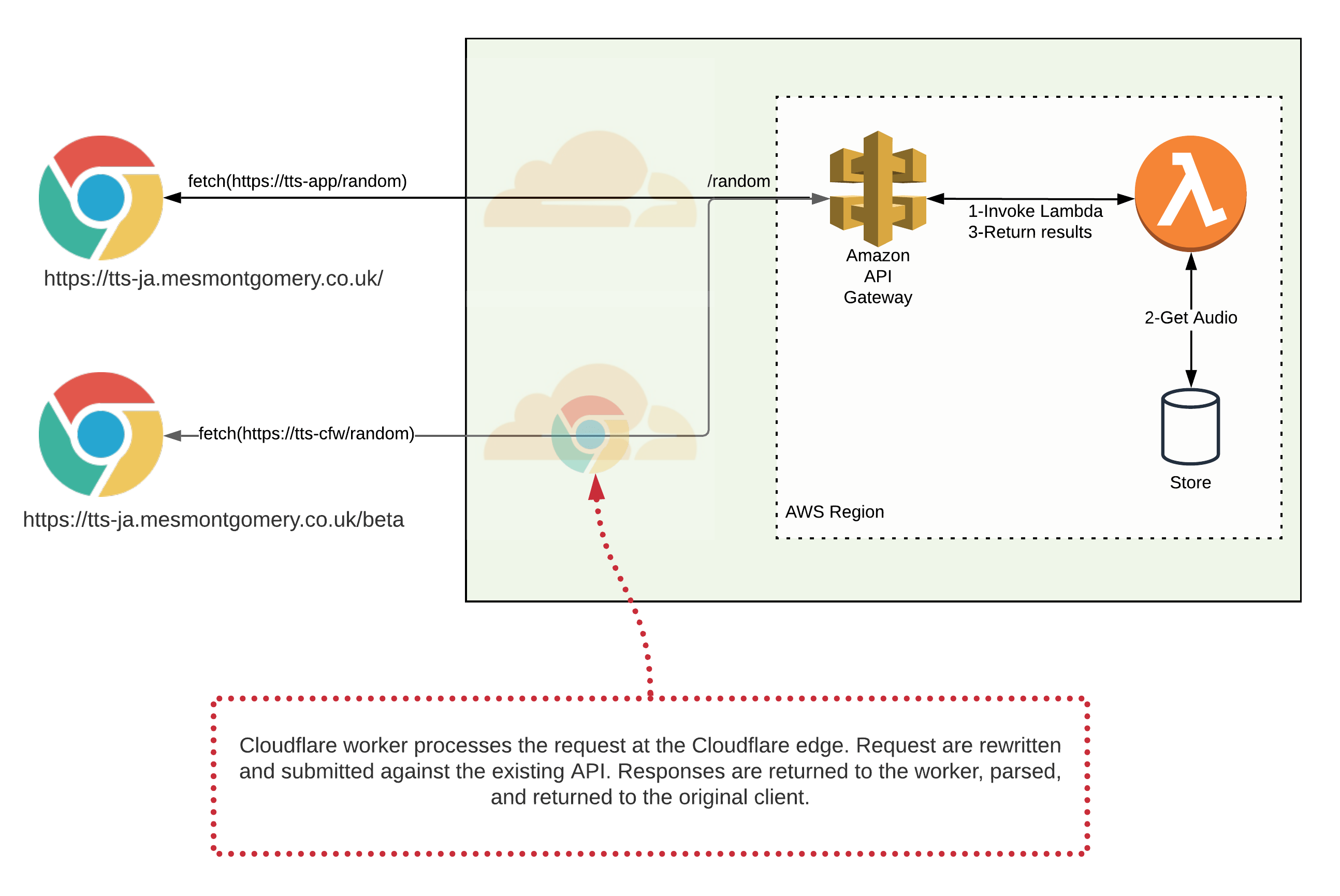 Comparison of beta with the worker as proxy and handling query translation.