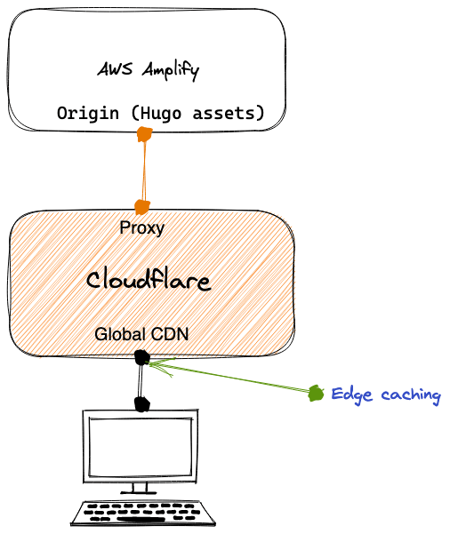 How I combined AWS Amplify with Cloudflare