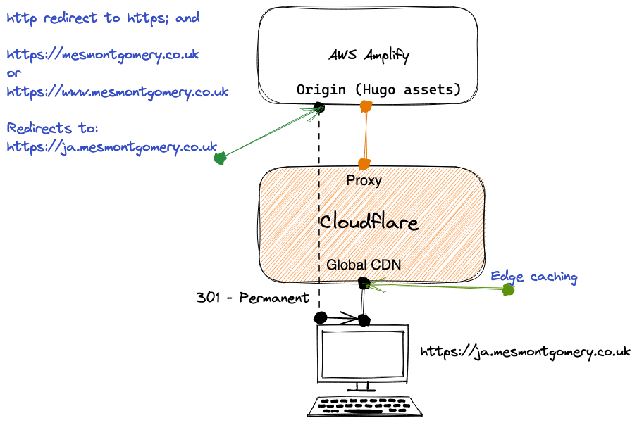 How I combined AWS Amplify with Cloudflare