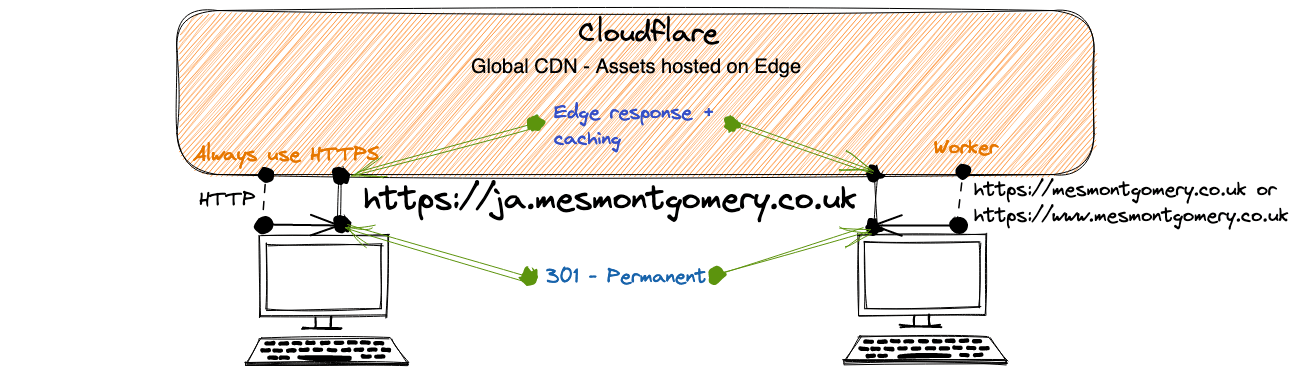 Redirects on Cloudflare